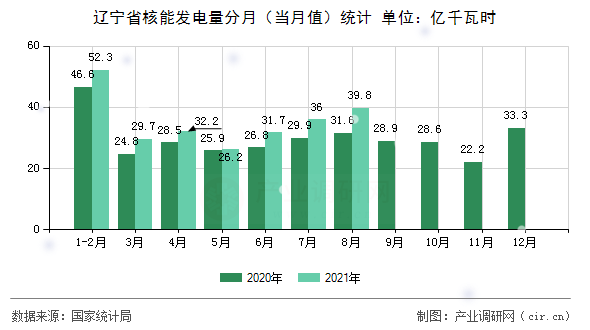 遼寧省核能發(fā)電量分月（當(dāng)月值）統(tǒng)計(jì)