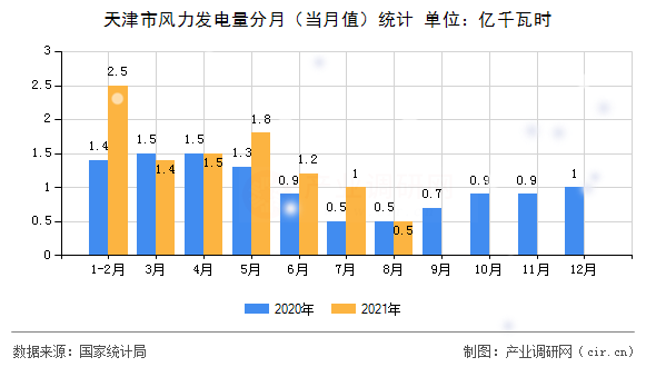 天津市風(fēng)力發(fā)電量分月(當(dāng)月值)統(tǒng)計(jì) 天津市風(fēng)力發(fā)電量分月(當(dāng)月值)統(tǒng)計(jì)