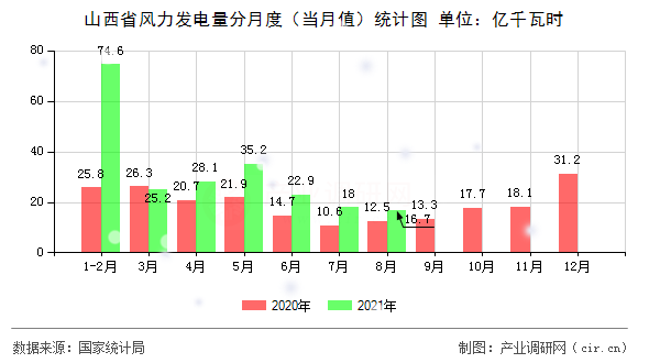 山西省風(fēng)力發(fā)電量分月度（當(dāng)月值）統(tǒng)計圖
