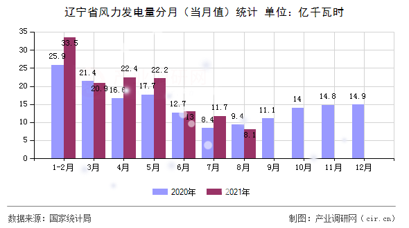 遼寧省風力發(fā)電量分月（當月值）統(tǒng)計