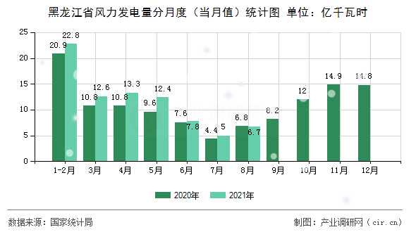 黑龍江省風(fēng)力發(fā)電量分月度（當(dāng)月值）統(tǒng)計(jì)圖