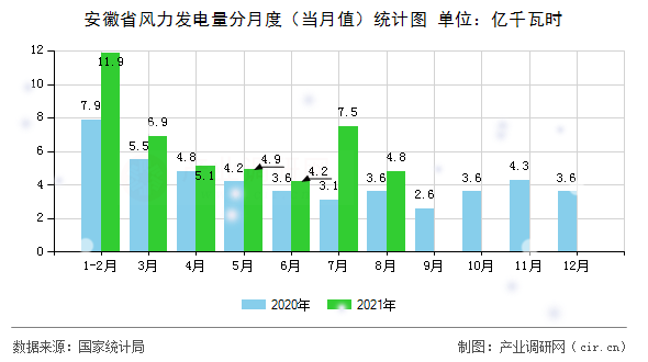 安徽省風(fēng)力發(fā)電量分月度（當(dāng)月值）統(tǒng)計圖