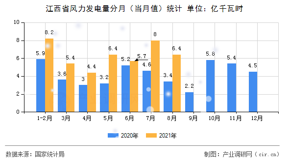 江西省風(fēng)力發(fā)電量分月（當(dāng)月值）統(tǒng)計