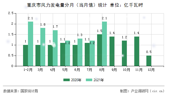 重慶市風力發(fā)電量分月(當月值)統(tǒng)計 重慶市風力發(fā)電量分月(當月值)統(tǒng)計