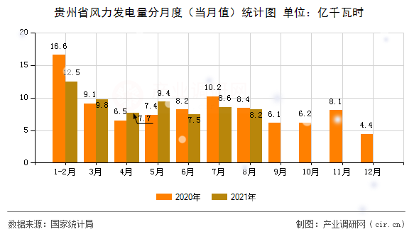 貴州省風(fēng)力發(fā)電量分月度(當(dāng)月值)統(tǒng)計圖 貴州省風(fēng)力發(fā)電量分月度(當(dāng)月值)統(tǒng)計圖
