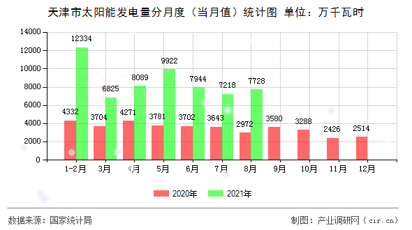 天津市太陽能發(fā)電量分月度（當月值）統(tǒng)計圖