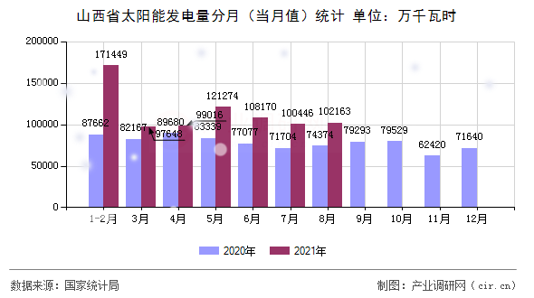 山西省太陽(yáng)能發(fā)電量分月（當(dāng)月值）統(tǒng)計(jì)