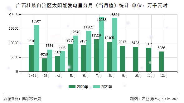 廣西壯族自治區(qū)太陽能發(fā)電量分月（當月值）統(tǒng)計