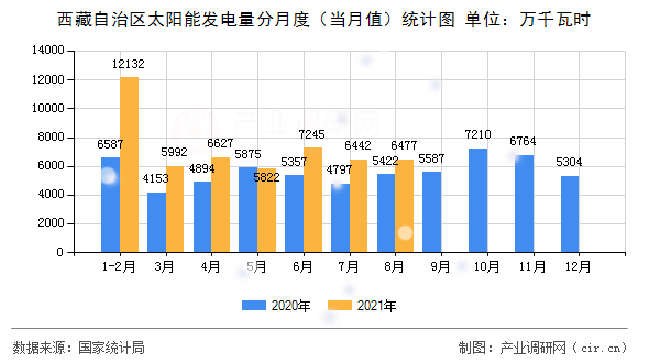 西藏自治區(qū)太陽(yáng)能發(fā)電量分月度(當(dāng)月值)統(tǒng)計(jì)圖 西藏自治區(qū)太陽(yáng)能發(fā)電量分月度(當(dāng)月值)統(tǒng)計(jì)圖