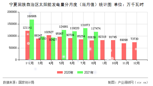 寧夏回族自治區(qū)太陽(yáng)能發(fā)電量分月度（當(dāng)月值）統(tǒng)計(jì)圖