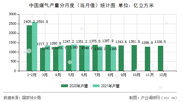 中國煤氣產(chǎn)量分月度(當月值)統(tǒng)計圖 中國煤氣產(chǎn)量分月度(當月值)統(tǒng)計圖