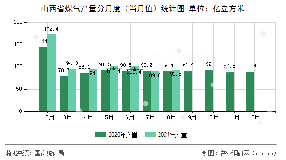 山西省煤氣產量分月度(當月值)統(tǒng)計圖 山西省煤氣產量分月度(當月值)統(tǒng)計圖