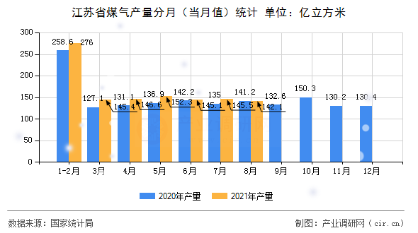 江蘇省煤氣產(chǎn)量分月（當月值）統(tǒng)計