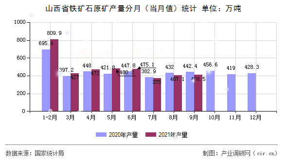 山西省鐵礦石原礦產(chǎn)量分月（當(dāng)月值）統(tǒng)計(jì)