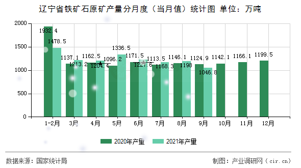 遼寧省鐵礦石原礦產(chǎn)量分月度(當(dāng)月值)統(tǒng)計圖 遼寧省鐵礦石原礦產(chǎn)量分月度(當(dāng)月值)統(tǒng)計圖