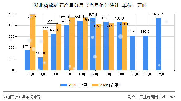 湖北省磷礦石產(chǎn)量分月（當(dāng)月值）統(tǒng)計