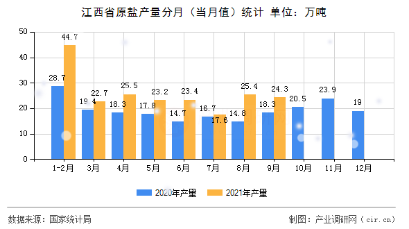 江西省原鹽產(chǎn)量分月（當(dāng)月值）統(tǒng)計(jì)
