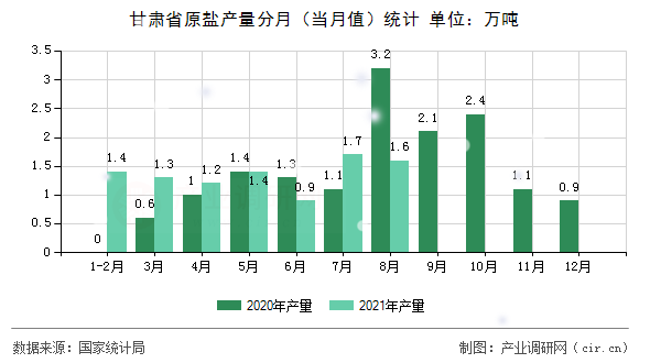 甘肅省原鹽產(chǎn)量分月（當(dāng)月值）統(tǒng)計(jì)