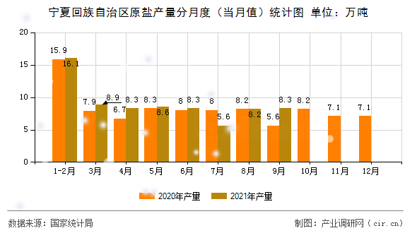寧夏回族自治區(qū)原鹽產(chǎn)量分月度（當(dāng)月值）統(tǒng)計(jì)圖