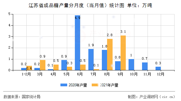 江蘇省成品糖產(chǎn)量分月度（當月值）統(tǒng)計圖