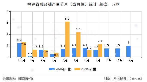 福建省成品糖產(chǎn)量分月（當(dāng)月值）統(tǒng)計(jì)
