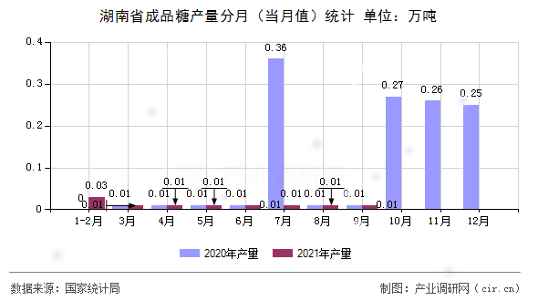湖南省成品糖產(chǎn)量分月(當(dāng)月值)統(tǒng)計 湖南省成品糖產(chǎn)量分月(當(dāng)月值)統(tǒng)計