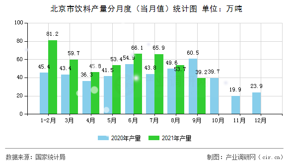 北京市飲料產(chǎn)量分月度（當(dāng)月值）統(tǒng)計(jì)圖
