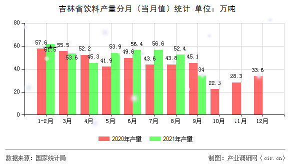 吉林省飲料產(chǎn)量分月(當(dāng)月值)統(tǒng)計(jì) 吉林省飲料產(chǎn)量分月(當(dāng)月值)統(tǒng)計(jì)