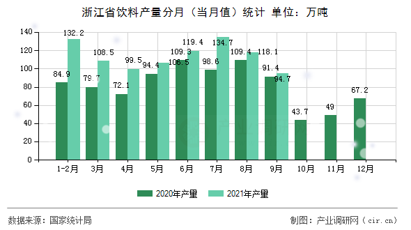 浙江省飲料產(chǎn)量分月(當月值)統(tǒng)計 浙江省飲料產(chǎn)量分月(當月值)統(tǒng)計