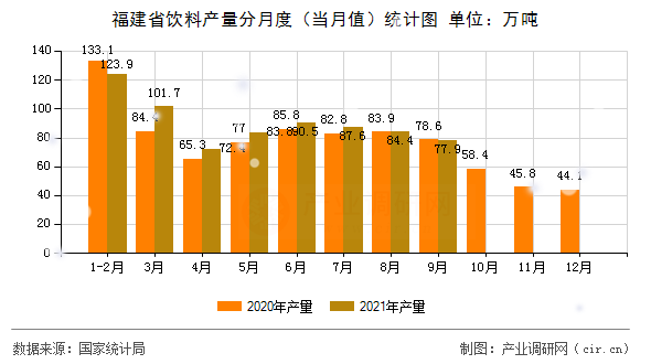 福建省飲料產(chǎn)量分月度（當(dāng)月值）統(tǒng)計(jì)圖