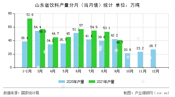 山東省飲料產(chǎn)量分月（當(dāng)月值）統(tǒng)計
