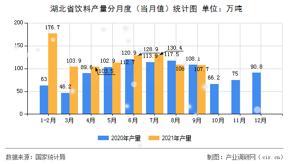 湖北省飲料產(chǎn)量分月度(當(dāng)月值)統(tǒng)計圖 湖北省飲料產(chǎn)量分月度(當(dāng)月值)統(tǒng)計圖