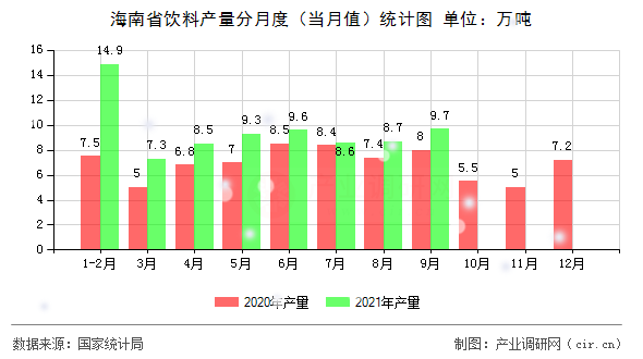 海南省飲料產(chǎn)量分月度(當(dāng)月值)統(tǒng)計圖 海南省飲料產(chǎn)量分月度(當(dāng)月值)統(tǒng)計圖