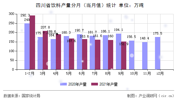 四川省飲料產量分月(當月值)統(tǒng)計 四川省飲料產量分月(當月值)統(tǒng)計