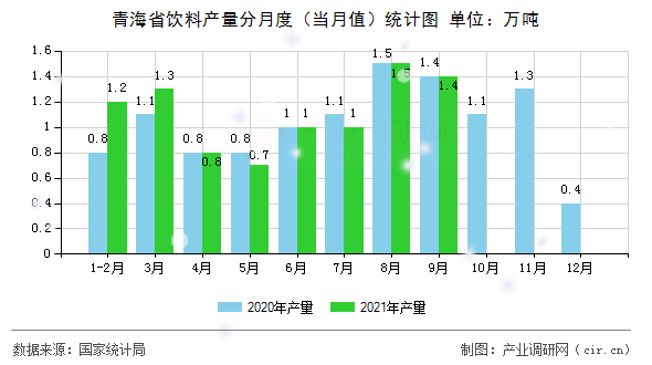 青海省飲料產(chǎn)量分月度（當(dāng)月值）統(tǒng)計(jì)圖