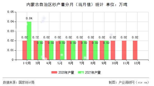 內(nèi)蒙古自治區(qū)紗產(chǎn)量分月（當月值）統(tǒng)計
