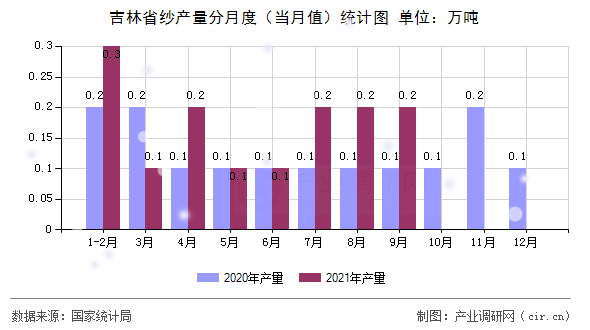 吉林省紗產量分月度（當月值）統(tǒng)計圖