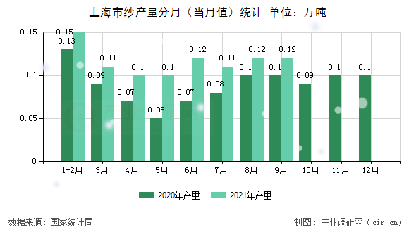 上海市紗產(chǎn)量分月(當(dāng)月值)統(tǒng)計(jì) 上海市紗產(chǎn)量分月(當(dāng)月值)統(tǒng)計(jì)