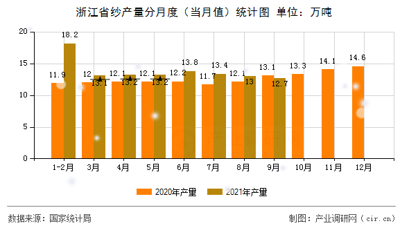 浙江省紗產(chǎn)量分月度(當(dāng)月值)統(tǒng)計圖 浙江省紗產(chǎn)量分月度(當(dāng)月值)統(tǒng)計圖