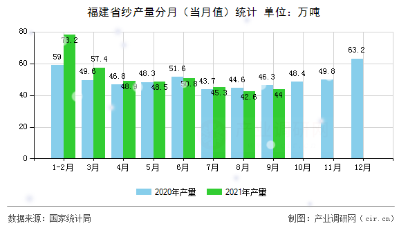 福建省紗產(chǎn)量分月（當(dāng)月值）統(tǒng)計(jì)
