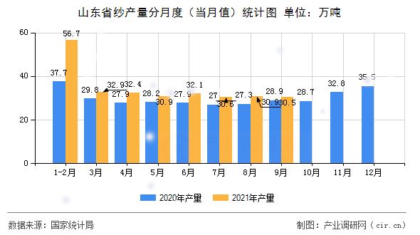 山東省紗產(chǎn)量分月度（當(dāng)月值）統(tǒng)計(jì)圖