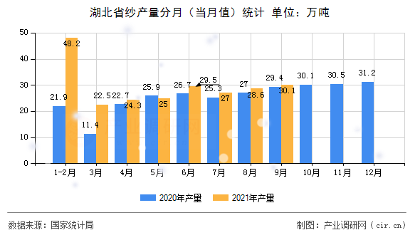 湖北省紗產(chǎn)量分月(當(dāng)月值)統(tǒng)計(jì) 湖北省紗產(chǎn)量分月(當(dāng)月值)統(tǒng)計(jì)