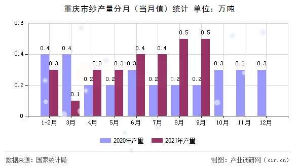重慶市紗產(chǎn)量分月(當(dāng)月值)統(tǒng)計 重慶市紗產(chǎn)量分月(當(dāng)月值)統(tǒng)計