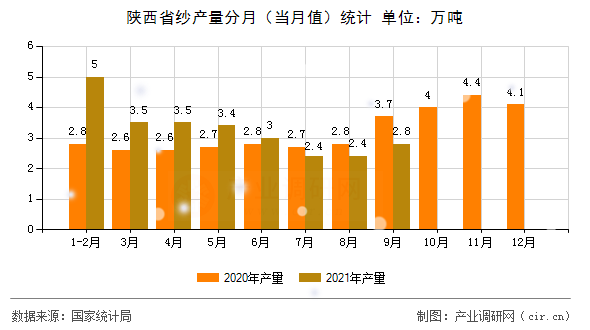 陜西省紗產(chǎn)量分月（當月值）統(tǒng)計