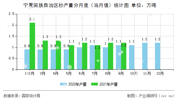 寧夏回族自治區(qū)紗產(chǎn)量分月度(當月值)統(tǒng)計圖 寧夏回族自治區(qū)紗產(chǎn)量分月度(當月值)統(tǒng)計圖