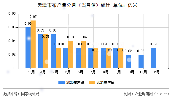 天津市布產(chǎn)量分月（當月值）統(tǒng)計