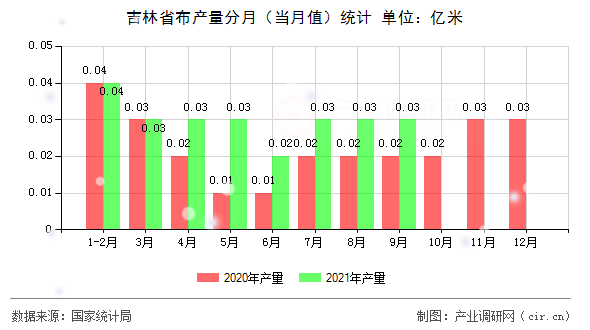 吉林省布產(chǎn)量分月（當(dāng)月值）統(tǒng)計(jì)
