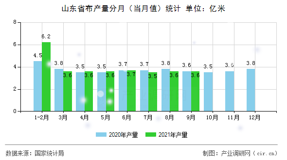 山東省布產量分月（當月值）統(tǒng)計