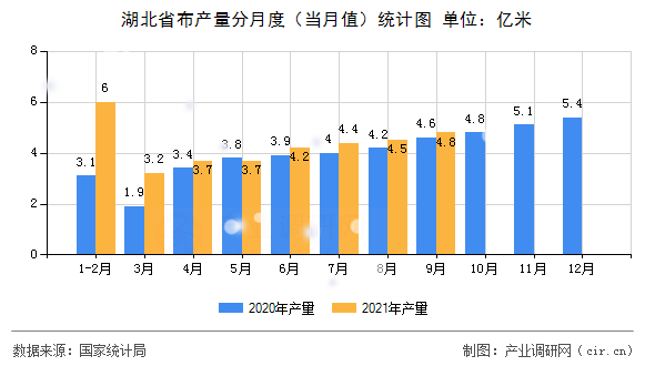 湖北省布產(chǎn)量分月度（當(dāng)月值）統(tǒng)計圖