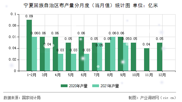 寧夏回族自治區(qū)布產(chǎn)量分月度（當(dāng)月值）統(tǒng)計圖